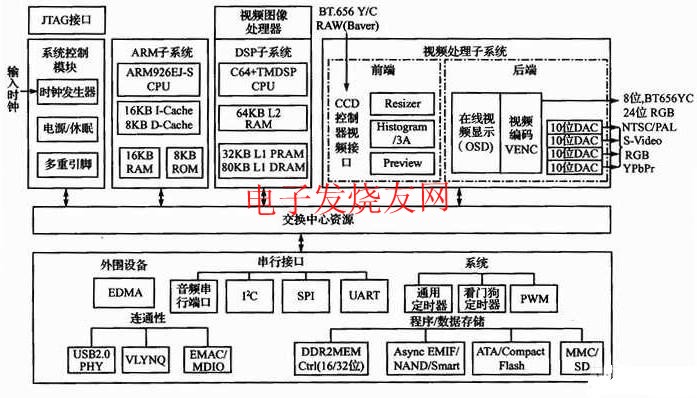TMS320DM64 46功能結(jié)構(gòu)框圖 m.makelele.cn