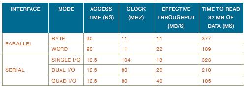 四I/O SPI 可實(shí)現(xiàn)更快的啟動(dòng)時(shí)間