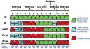 WiMedia聯(lián)盟無線頻段在不同國家或地區(qū)被批準(zhǔn)的最新進(jìn)展圖