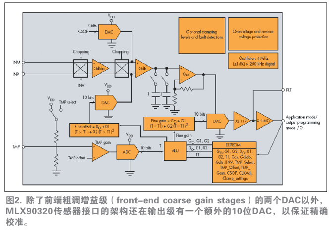 除了前端粗調(diào)增益級(jí)（front-end coarse gain stages）的兩個(gè)DAC以外，MLX90320傳感器接口的架構(gòu)還在輸出級(jí)有一個(gè)額外的10位DAC，以保證精確校準(zhǔn)