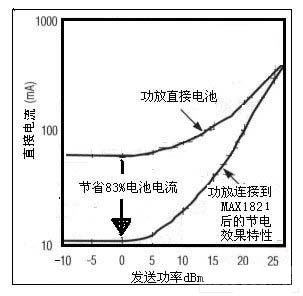 高效率開關調節(jié)器大幅度地節(jié)省電池功率圖