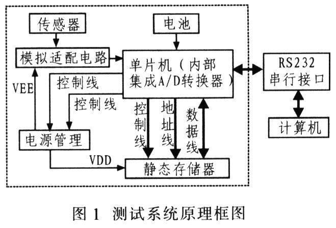 基于MSP430系列單片機(jī)的測(cè)試系統(tǒng)的原理框圖