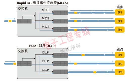 圖2：RapidIO組播事件控制符和PCIe DLLP。