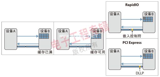圖1：RapidIO嵌入式控制符和PCIe DLLP。