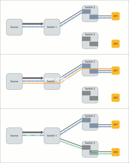 圖4：RapidIO虛擬輸出隊列反壓機制。