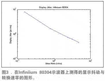  在Infiniium 80304示波器上測得的顯示抖動與轉(zhuǎn)換速率的圖形