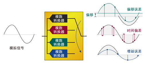 圖2：交替模數轉換器產生的增益、偏移和時間誤差。