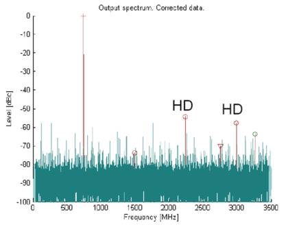 圖4：采用ADX技術的模數轉換器組合頻譜。
