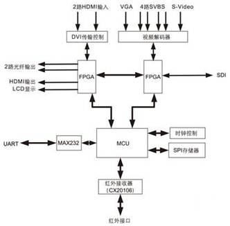 基于HDMI技術(shù)的LED顯示屏控制器結(jié)構(gòu)