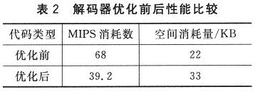 優(yōu)化前后解碼器的MIPS消耗數(shù)和空間消耗量進(jìn)行比較分析