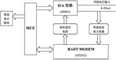 HART協(xié)議通信模塊結(jié)構(gòu)設(shè)計框圖