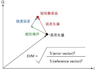 EVM計(jì)算表明了基準(zhǔn)與星座圖上的觀察點(diǎn)之間的差異