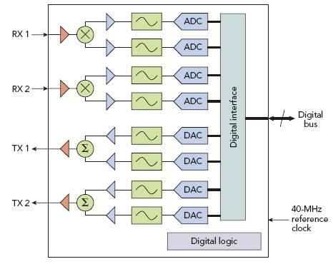WiMAX 2x2 MIMO收發(fā)器框圖。