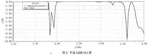 由2個單元細胞級聯(lián)的平面LHM S11圖