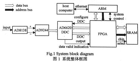 整體設(shè)計方案構(gòu)架