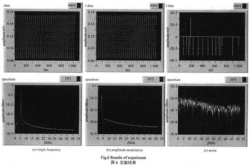 實驗恢復的I路信號及其頻譜分析