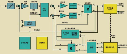 無傳感器pm控制算法