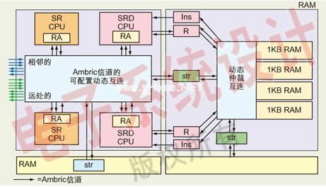 圖2：Ambric Am2000器件結(jié)構(gòu)中包含了一個由兩個帶DSP擴展指令的RISC核(SRD)和兩個不帶DSP擴展指令的RISC核(SR)組成的計算單元(CU)，因此一共有4個CPU核(左)和一個由4個1KB RAM塊和一個動態(tài)信道互連組成的RAM單元(右)。