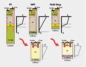 IGBT器件結(jié)構(gòu)的發(fā)展趨勢(shì)是更薄的硅襯底和采用溝道型柵極