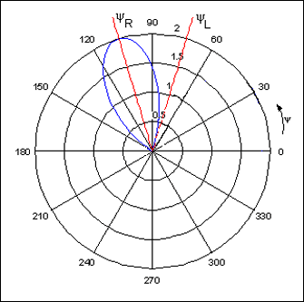 圖5. 圖4架構(gòu)中信號僅作用在右聲道，a = 90°、f = 6.1kHz、d = 7cm時(shí)，在右耳、左耳產(chǎn)生的聲音幅度的比值最大。