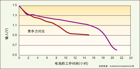圖1：能在低壓模式下工作的電源管理IC(紫色)可比傳統(tǒng)DC/DC轉(zhuǎn)換器(紅色)多提供6個多小時的電池使用壽命。