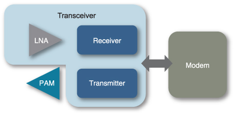 圖1：FCI提供高質(zhì)量的CDMA/EVDO收發(fā)器IC+PAM。