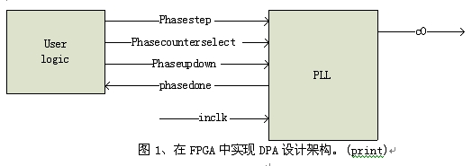 圖1、在FPGA中實現(xiàn)DPA設(shè)計架構(gòu)。