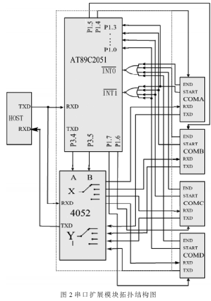 串口擴(kuò)展模塊拓?fù)浣Y(jié)構(gòu)圖