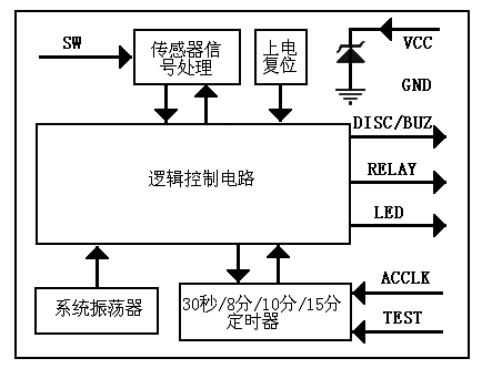 圖2：智能安全電熨斗控制器系列PT8A351XPE芯片的功能方框圖。