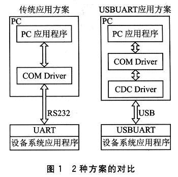 2種方案的對比