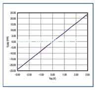  ±2.5V輸入電壓范圍可產(chǎn)生±20mA輸出電流