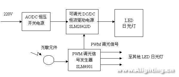 LED日光燈的性能、電源、結(jié)構(gòu)和壽命