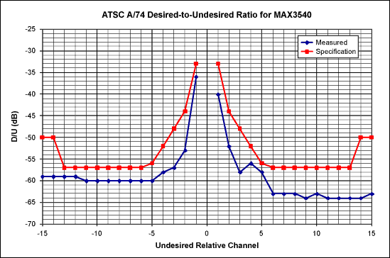 圖3. 有用信號(hào)/干擾信號(hào)比(D/U)的測(cè)試結(jié)果滿足A/74規(guī)范要求并至少提供2dB的裕量，這些測(cè)量采用-68dBm弱信號(hào)、存在ATSC干擾信號(hào)的條件下測(cè)試。