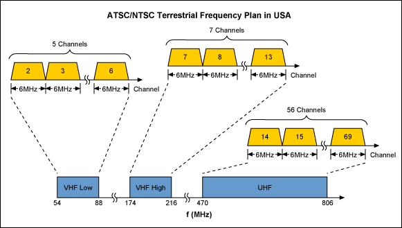 圖4. ATSC/NTSC RF信號(hào)傳輸頻段為VHF低頻區(qū)域、VHF高頻區(qū)域和UHF頻段，如上圖所示，信道間隔為6MHz。