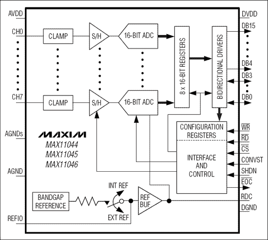 MAX11044、MAX11045、MAX11046：功能框圖