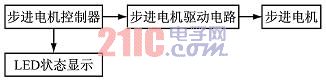 步進(jìn)電機開環(huán)控制系統(tǒng)框圖