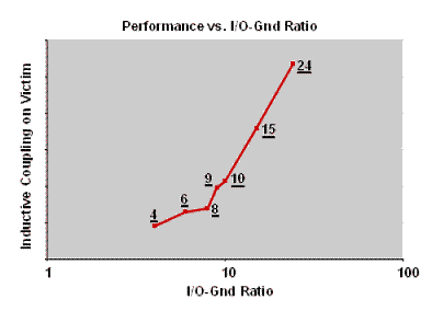 信號(hào)對(duì)電源和地的比率