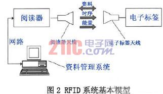 RFID系統(tǒng)基本模型