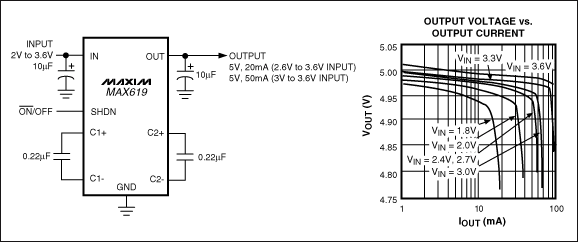 圖2. 僅占用不到0.1in2的電路板尺寸，MAX619穩(wěn)壓型電荷泵轉(zhuǎn)換器能夠從2V至3.6V輸入產(chǎn)生5V ±4%輸出，電流可達(dá)20mA；3V至3.6V輸入時(shí)，電流可達(dá)50mA。