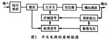 開(kāi)關(guān)電源的基本結(jié)構(gòu)方框圖
