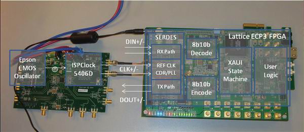 圖3：使用ispClock 5406D的XAUI系統(tǒng)。
