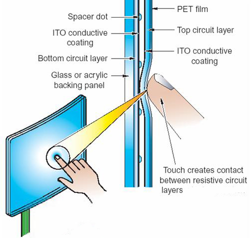 圖1：電阻式觸摸技術。
