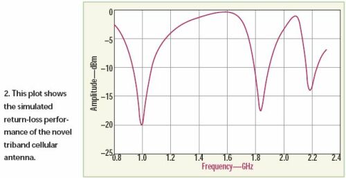 低成本的三頻帶手機天線設(shè)計