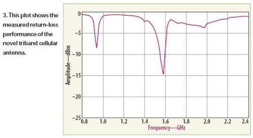 低成本的三頻帶手機天線設(shè)計