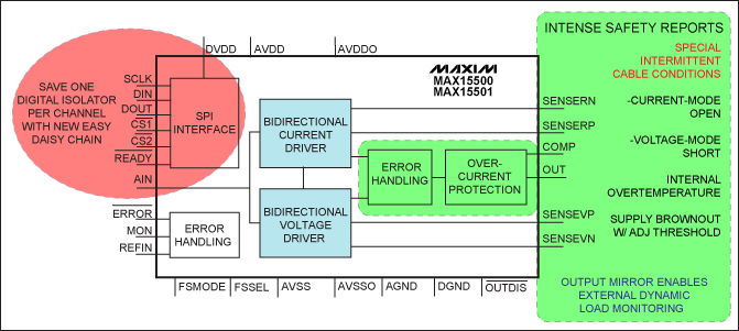 圖4. MAX15500/MAX15501輸出調(diào)理器系列產(chǎn)品，器件功能包括：為1kΩ提供的±12V加載感應(yīng)輸出、供給750Ω的±24mA電流、100μs的14位建立時(shí)間、40μs的12位建立時(shí)間。