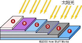 普通硅光伏電池的基本結(jié)構(gòu)