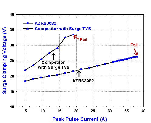 圖二 AZRS3082與他家的雷擊特性比較圖。