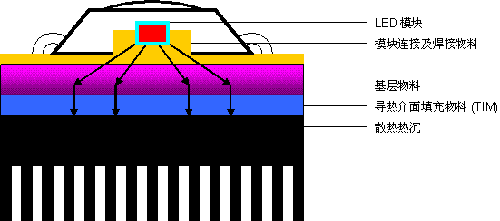圖1：普通LED燈具的結(jié)構(gòu)示意圖。