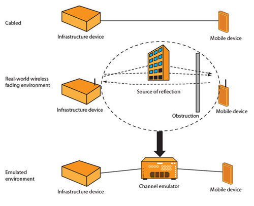 圖1：用以測(cè)試發(fā)射器和接收器的性能的三種方法。
