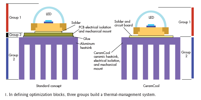 圖1：在定義優(yōu)化塊時(shí)，三個(gè)Group構(gòu)建成一個(gè)熱管理系統(tǒng)。